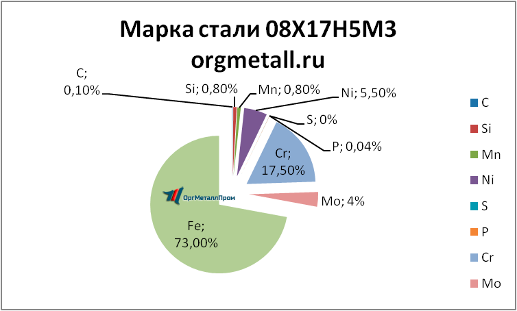   081753   tomsk.orgmetall.ru