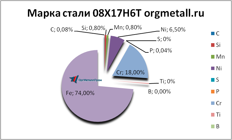   08176   tomsk.orgmetall.ru