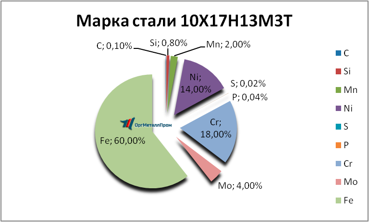   1017133   tomsk.orgmetall.ru