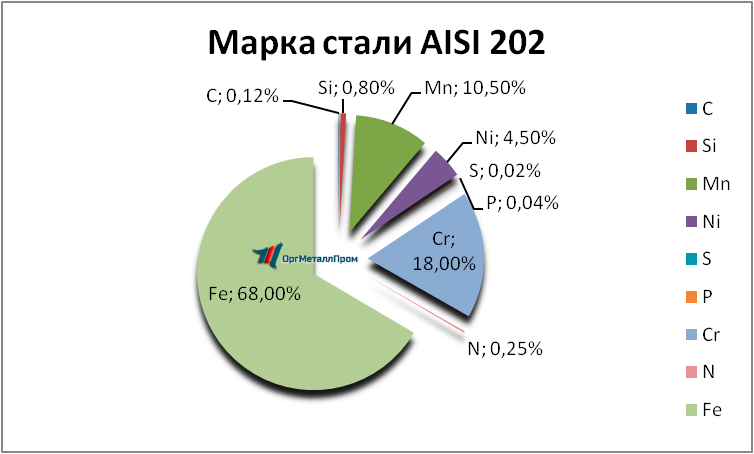   AISI 202   tomsk.orgmetall.ru