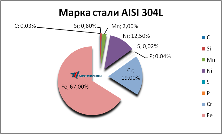   AISI 316L   tomsk.orgmetall.ru