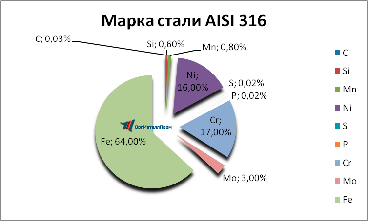   AISI 316   tomsk.orgmetall.ru
