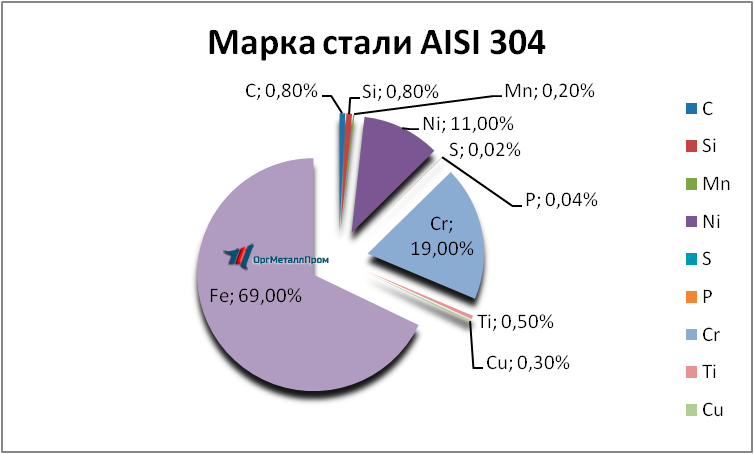   AISI 304  081810     tomsk.orgmetall.ru