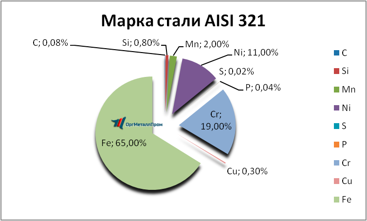   AISI 321     tomsk.orgmetall.ru