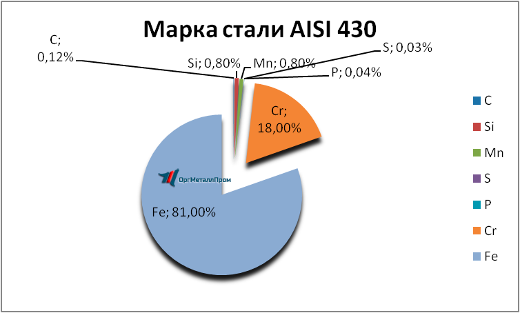   AISI 430 (1217)    tomsk.orgmetall.ru