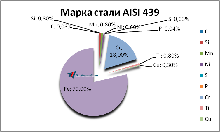   AISI 439   tomsk.orgmetall.ru